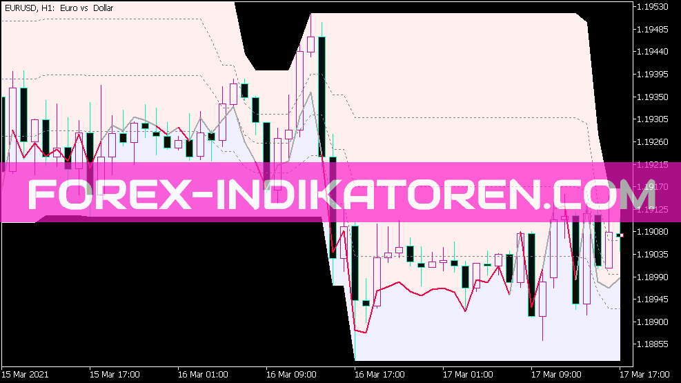 RSI нормализован на графике индикатора для MT5